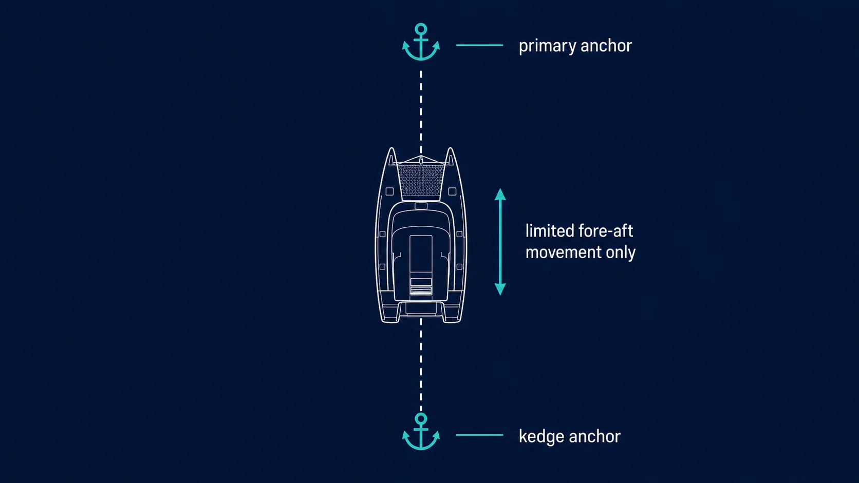 Top-down diagram of a catamaran in a Bahama moor: two anchors fore and aft, boat sitting midway between them with minimal swing