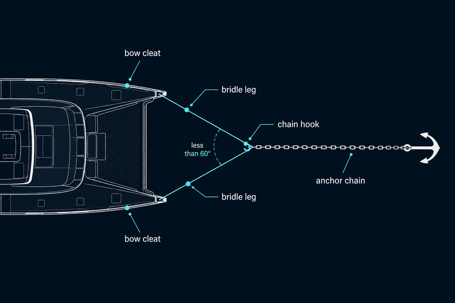 Diagram showing catamaran bridle setup: two nylon lines from port and starboard bow cleats meeting at anchor chain, forming a V