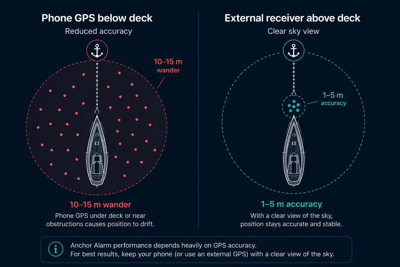 Diagram comparing phone GPS below deck versus an external Bluetooth receiver with clear sky view: phone shows a scattered 30m position cluster, external receiver shows a tight 3m cluster
