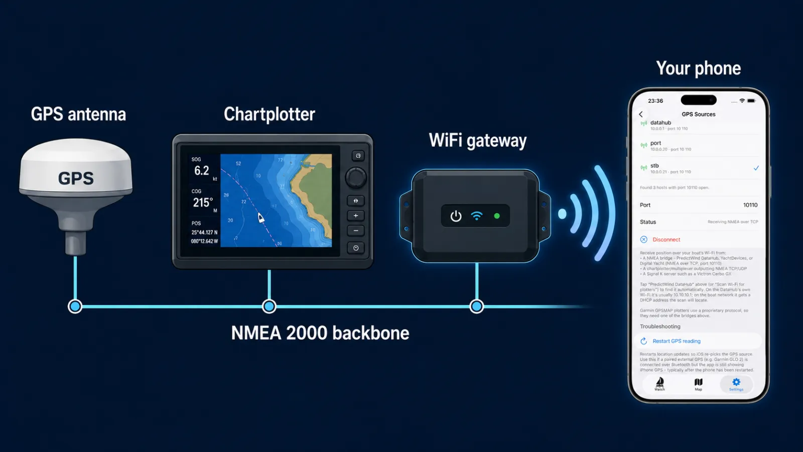 Diagram: a marine GPS antenna feeds the NMEA 2000 backbone, a WiFi gateway bridges it, and a phone running the anchor app reads the position over WiFi