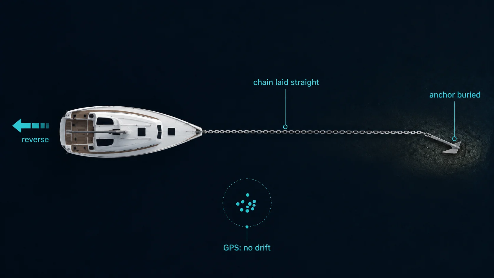 Diagram showing correct power-setting technique: boat in reverse with chain laid out in a line, anchor buried, GPS track showing zero drift