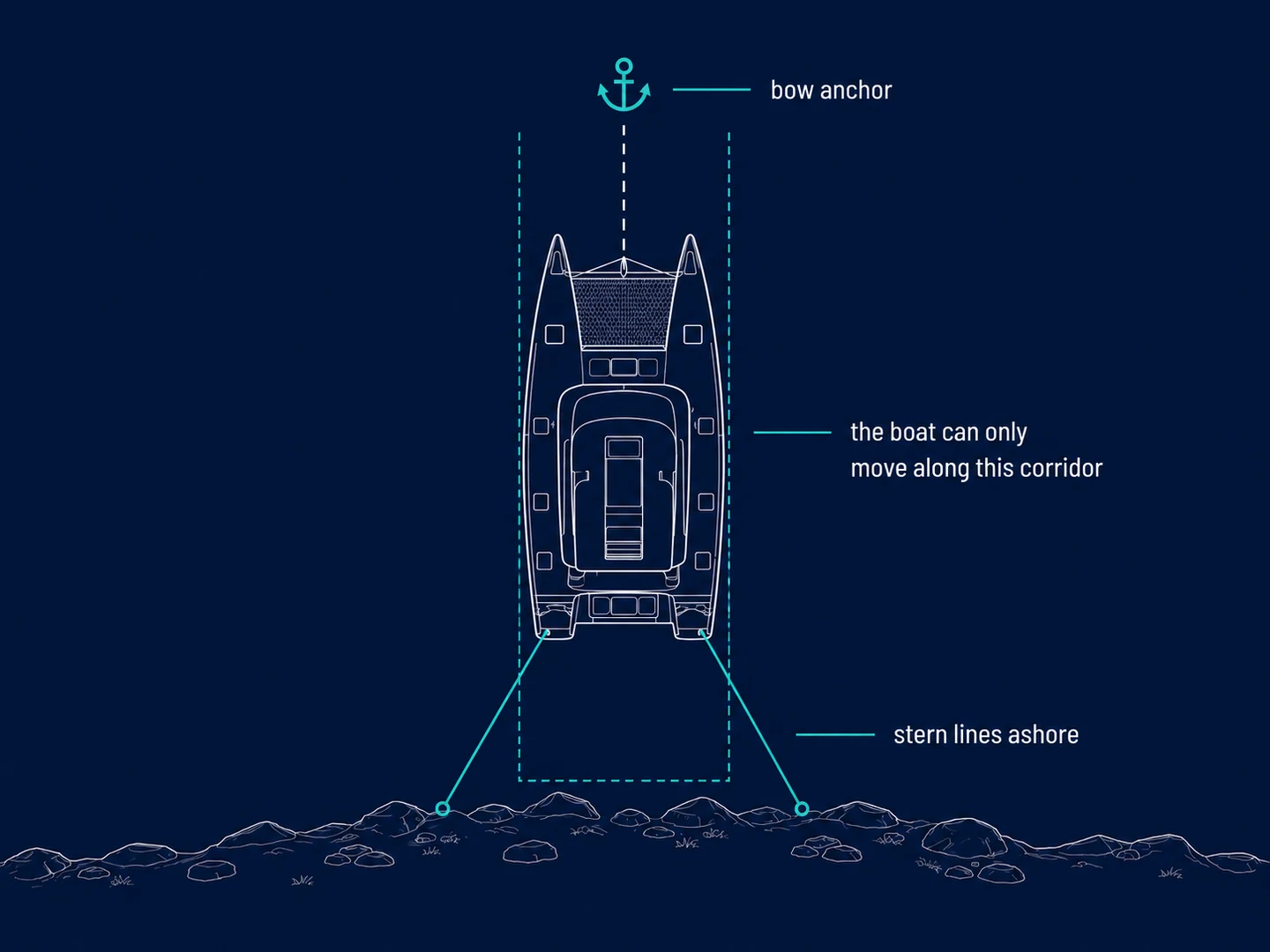 Overhead diagram showing the narrow corridor of movement available to a boat tied fore and aft, compared with the much larger circle a free-swinging boat needs
