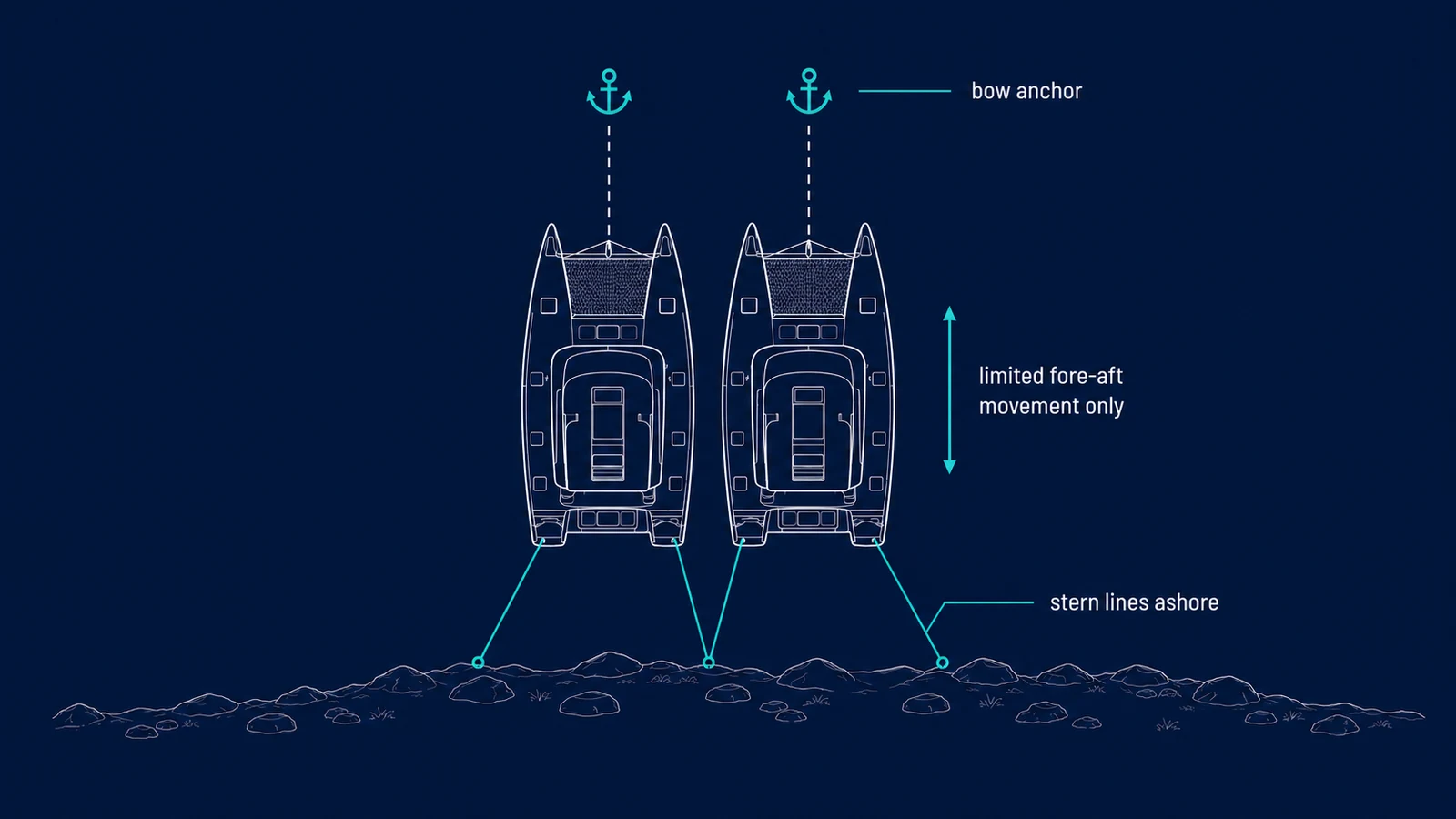 Overhead diagram of two catamarans Med moored side by side, each with a bow anchor ahead and two stern lines run back to the rocks