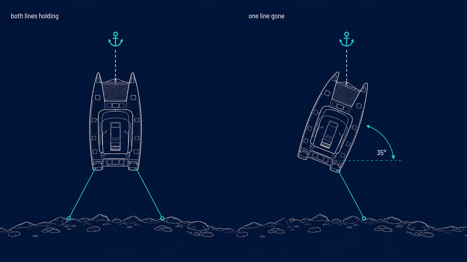 Overhead diagram comparing a boat held straight by two stern lines with the same boat after one line has parted, pivoted about 35 degrees on the remaining line