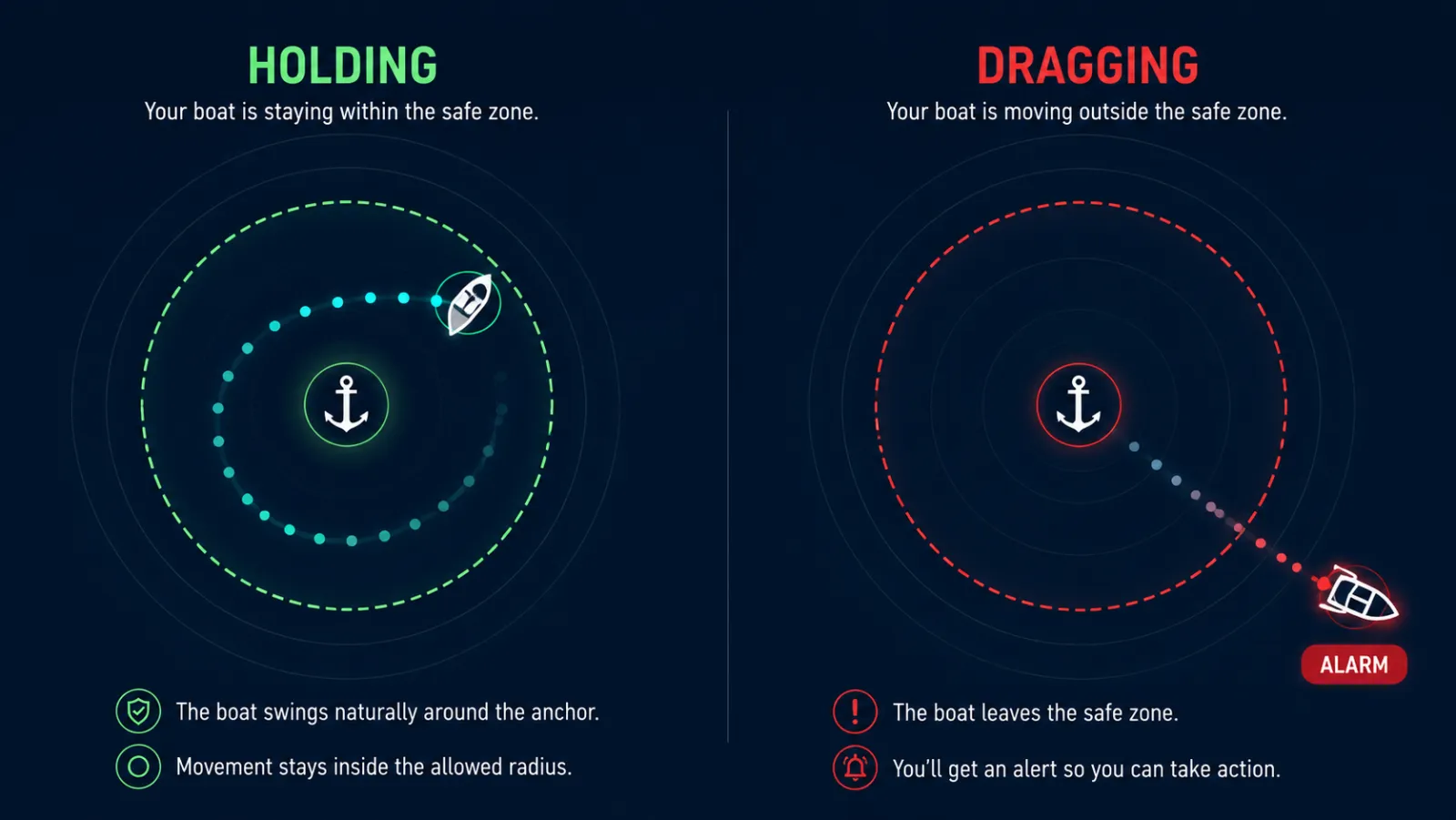Top-down comparison of a boat holding, tracing a clean arc inside the safe circle, versus dragging, with the track leaving the circle
